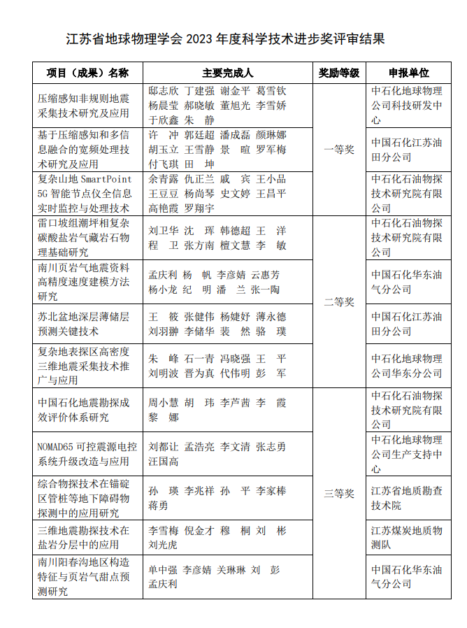 1744599117995040645.png 2023年评奖结果.png